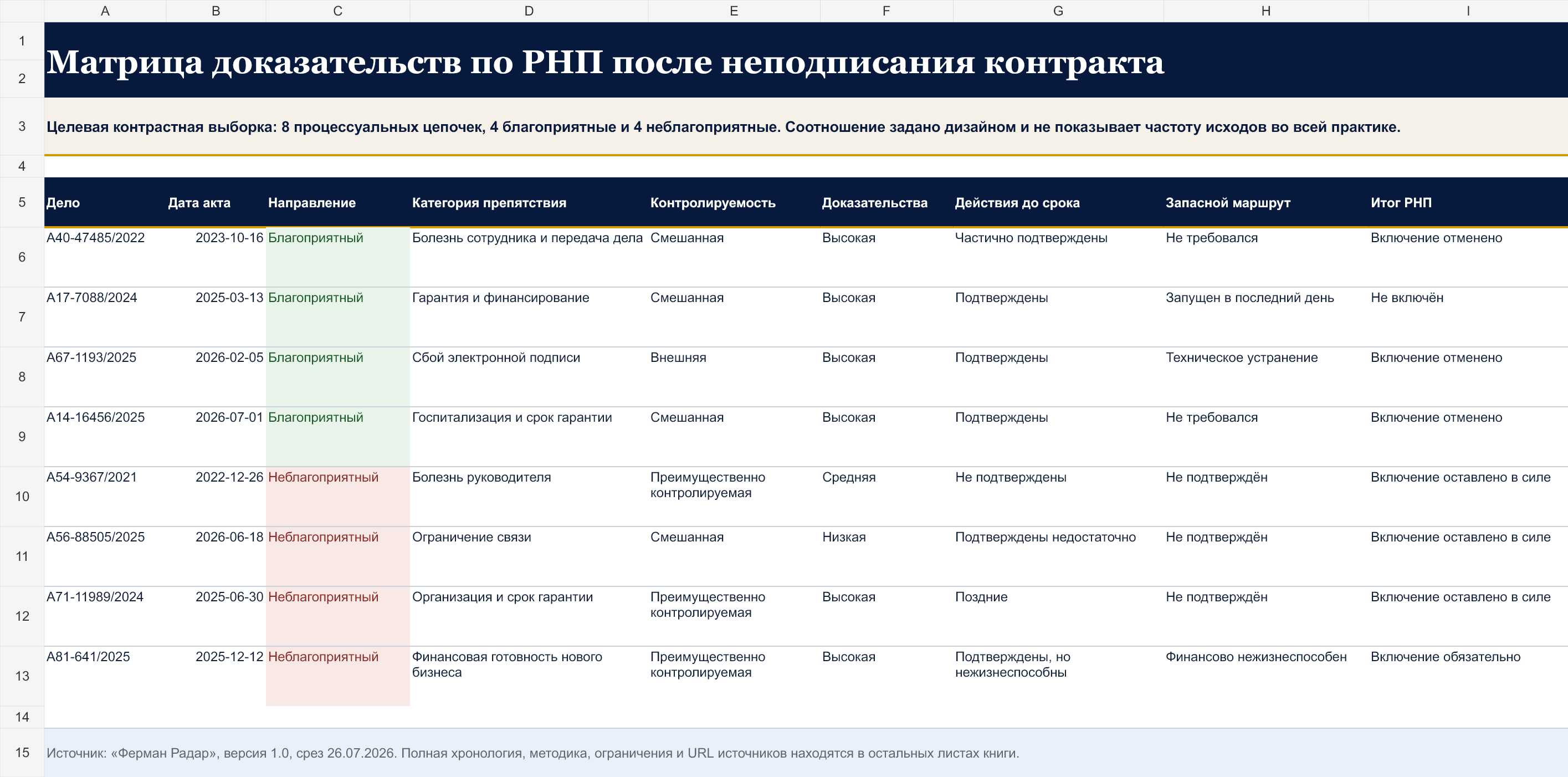 Читательская матрица восьми судебных дел о РНП